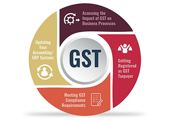 InDirect Taxation(GST)